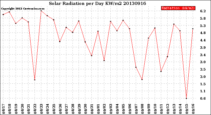 Milwaukee Weather Solar Radiation<br>per Day KW/m2