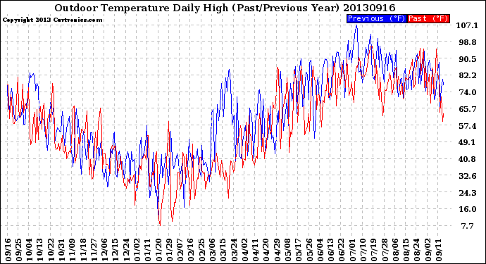 Milwaukee Weather Outdoor Temperature<br>Daily High<br>(Past/Previous Year)