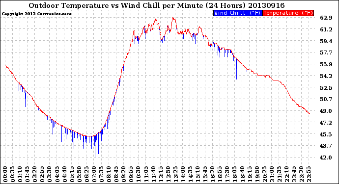 Milwaukee Weather Outdoor Temperature<br>vs Wind Chill<br>per Minute<br>(24 Hours)