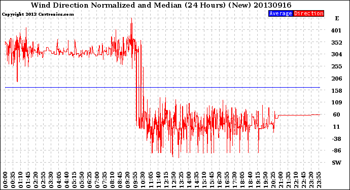 Milwaukee Weather Wind Direction<br>Normalized and Median<br>(24 Hours) (New)