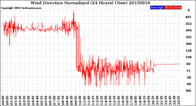 Milwaukee Weather Wind Direction<br>Normalized<br>(24 Hours) (New)