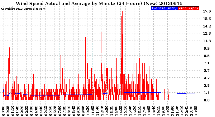 Milwaukee Weather Wind Speed<br>Actual and Average<br>by Minute<br>(24 Hours) (New)