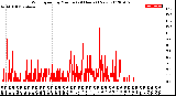 Milwaukee Weather Wind Speed<br>by Minute<br>(24 Hours) (New)