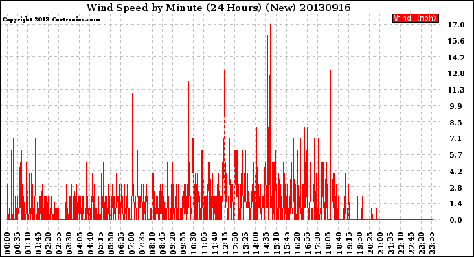 Milwaukee Weather Wind Speed<br>by Minute<br>(24 Hours) (New)