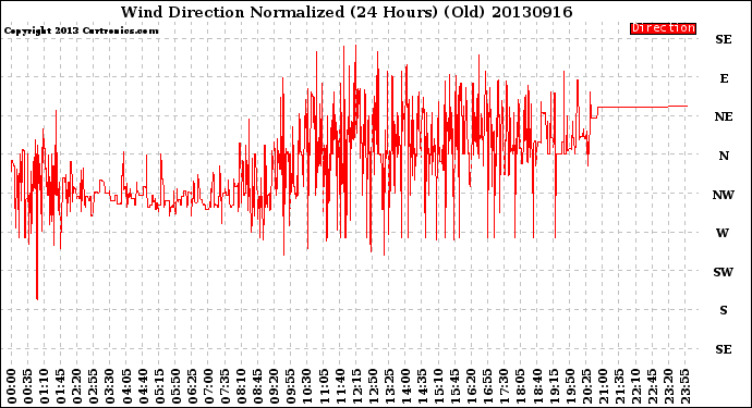 Milwaukee Weather Wind Direction<br>Normalized<br>(24 Hours) (Old)