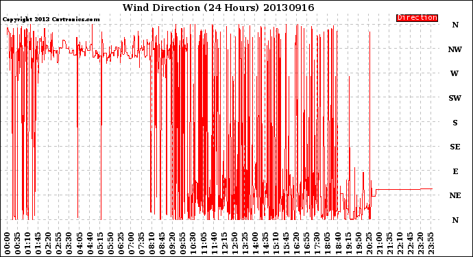 Milwaukee Weather Wind Direction<br>(24 Hours)