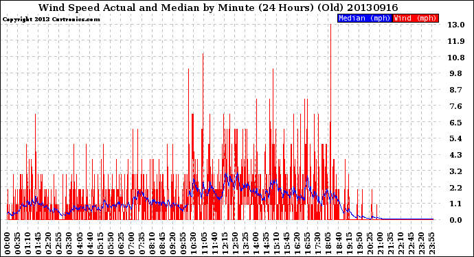 Milwaukee Weather Wind Speed<br>Actual and Median<br>by Minute<br>(24 Hours) (Old)