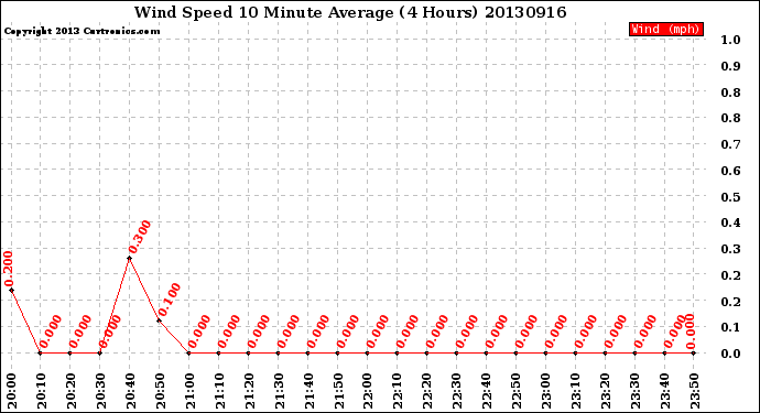 Milwaukee Weather Wind Speed<br>10 Minute Average<br>(4 Hours)