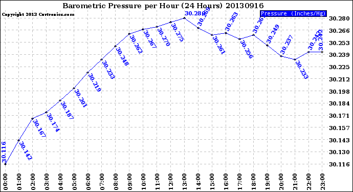 Milwaukee Weather Barometric Pressure<br>per Hour<br>(24 Hours)