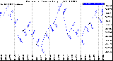 Milwaukee Weather Barometric Pressure<br>Daily High