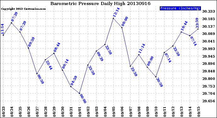 Milwaukee Weather Barometric Pressure<br>Daily High