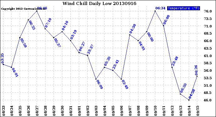 Milwaukee Weather Wind Chill<br>Daily Low