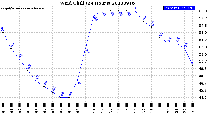 Milwaukee Weather Wind Chill<br>(24 Hours)