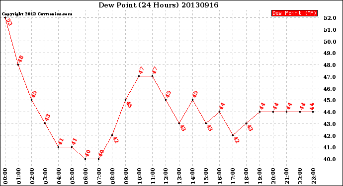 Milwaukee Weather Dew Point<br>(24 Hours)