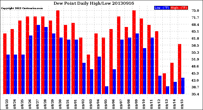 Milwaukee Weather Dew Point<br>Daily High/Low