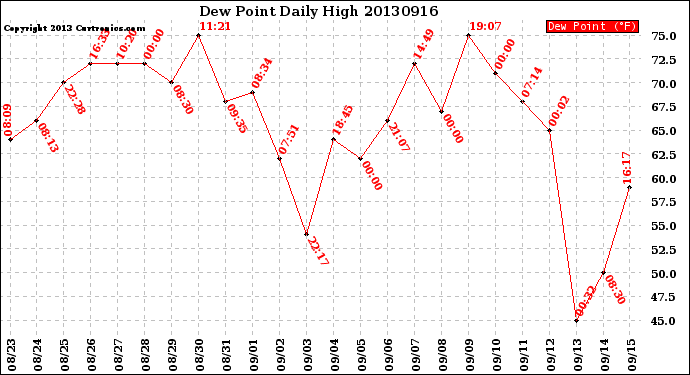 Milwaukee Weather Dew Point<br>Daily High