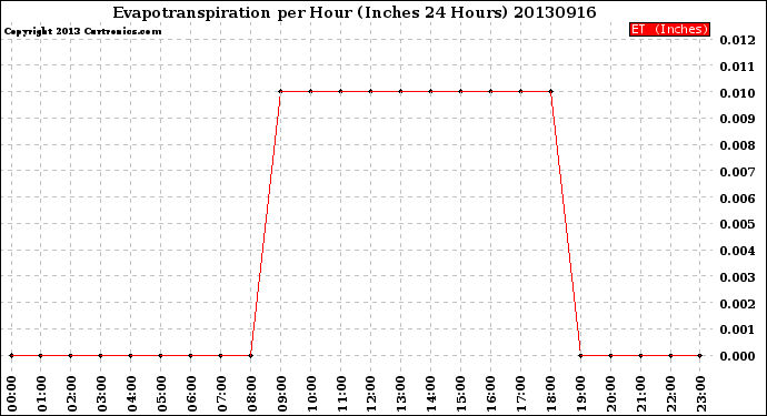 Milwaukee Weather Evapotranspiration<br>per Hour<br>(Inches 24 Hours)