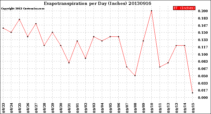 Milwaukee Weather Evapotranspiration<br>per Day (Inches)