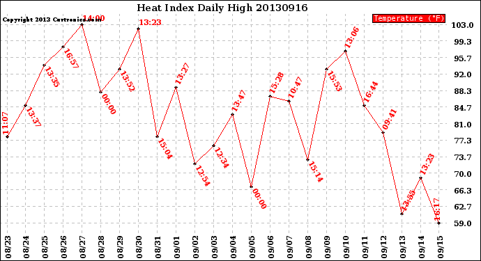 Milwaukee Weather Heat Index<br>Daily High