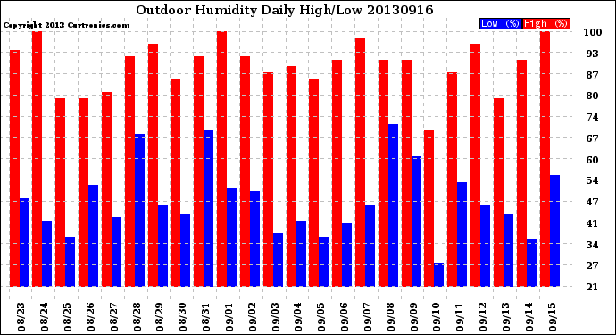 Milwaukee Weather Outdoor Humidity<br>Daily High/Low