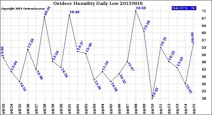 Milwaukee Weather Outdoor Humidity<br>Daily Low