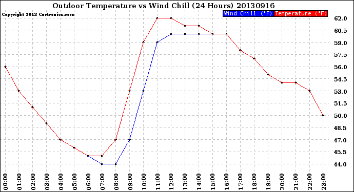 Milwaukee Weather Outdoor Temperature<br>vs Wind Chill<br>(24 Hours)