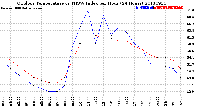 Milwaukee Weather Outdoor Temperature<br>vs THSW Index<br>per Hour<br>(24 Hours)