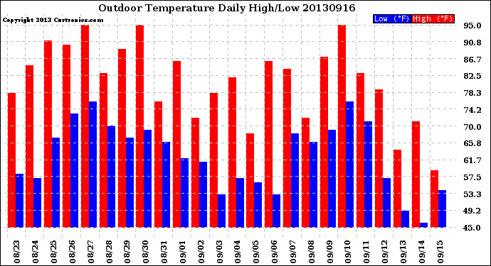 Milwaukee Weather Outdoor Temperature<br>Daily High/Low