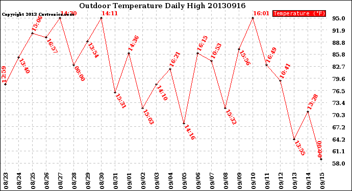 Milwaukee Weather Outdoor Temperature<br>Daily High