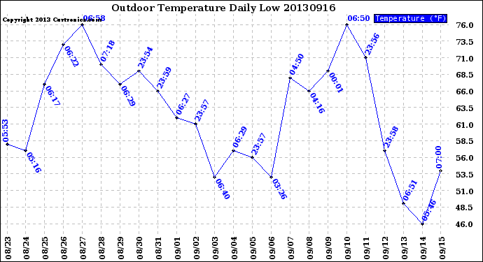 Milwaukee Weather Outdoor Temperature<br>Daily Low