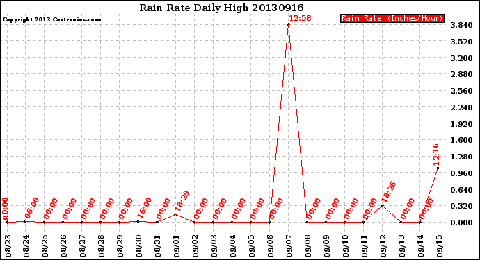 Milwaukee Weather Rain Rate<br>Daily High