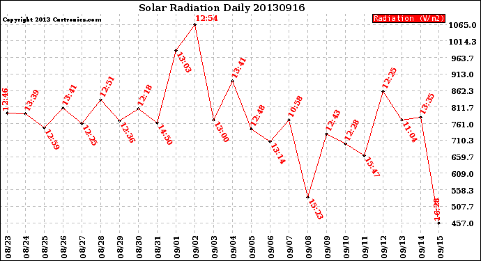 Milwaukee Weather Solar Radiation<br>Daily