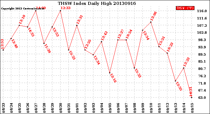 Milwaukee Weather THSW Index<br>Daily High