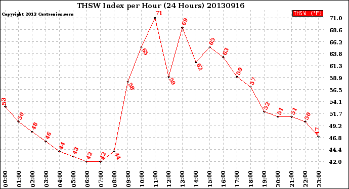 Milwaukee Weather THSW Index<br>per Hour<br>(24 Hours)