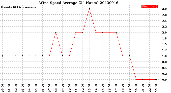 Milwaukee Weather Wind Speed<br>Average<br>(24 Hours)