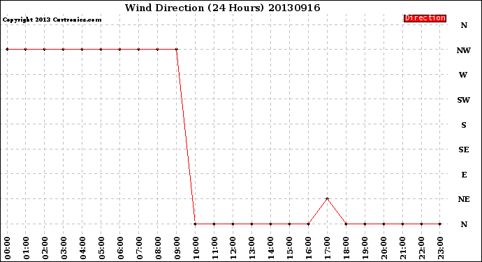 Milwaukee Weather Wind Direction<br>(24 Hours)