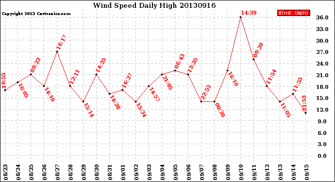 Milwaukee Weather Wind Speed<br>Daily High