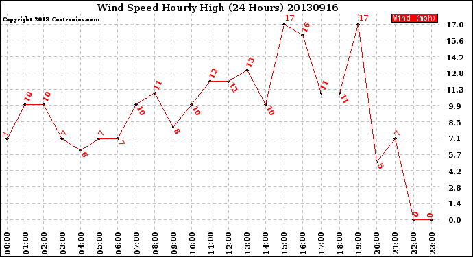 Milwaukee Weather Wind Speed<br>Hourly High<br>(24 Hours)