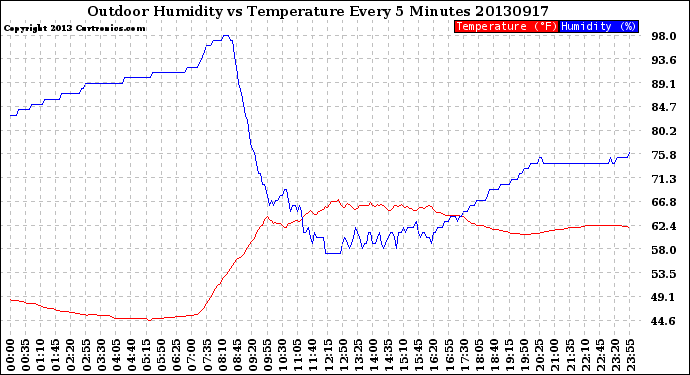 Milwaukee Weather Outdoor Humidity<br>vs Temperature<br>Every 5 Minutes