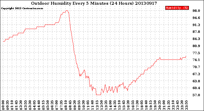 Milwaukee Weather Outdoor Humidity<br>Every 5 Minutes<br>(24 Hours)