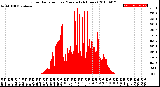 Milwaukee Weather Solar Radiation<br>per Minute<br>(24 Hours)