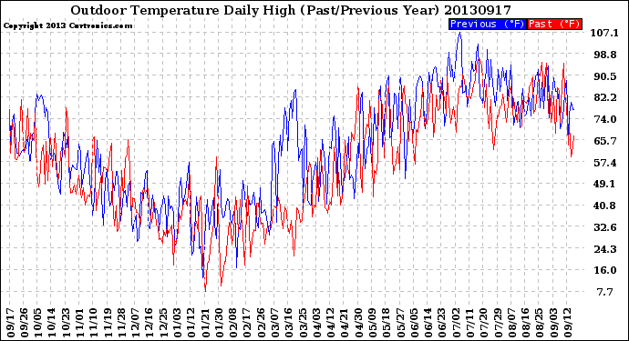 Milwaukee Weather Outdoor Temperature<br>Daily High<br>(Past/Previous Year)