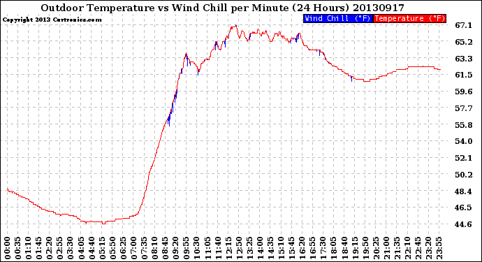 Milwaukee Weather Outdoor Temperature<br>vs Wind Chill<br>per Minute<br>(24 Hours)