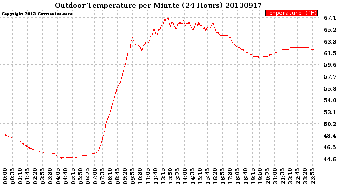 Milwaukee Weather Outdoor Temperature<br>per Minute<br>(24 Hours)