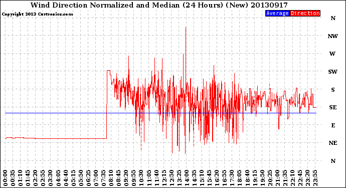 Milwaukee Weather Wind Direction<br>Normalized and Median<br>(24 Hours) (New)