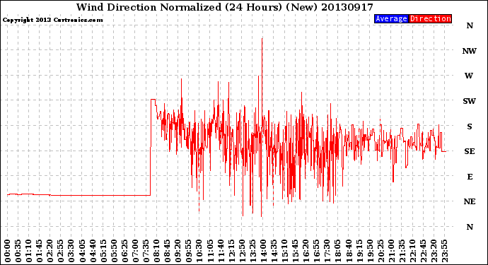 Milwaukee Weather Wind Direction<br>Normalized<br>(24 Hours) (New)