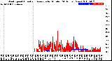 Milwaukee Weather Wind Speed<br>Actual and Average<br>by Minute<br>(24 Hours) (New)