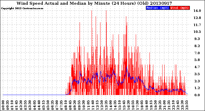 Milwaukee Weather Wind Speed<br>Actual and Median<br>by Minute<br>(24 Hours) (Old)