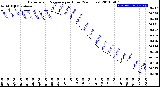 Milwaukee Weather Barometric Pressure<br>per Hour<br>(24 Hours)