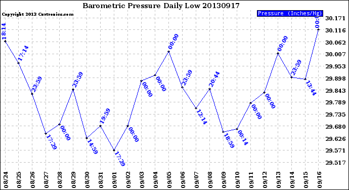 Milwaukee Weather Barometric Pressure<br>Daily Low